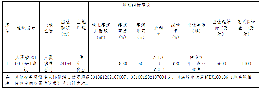 温岭市铁路新区1宗拆迁安置地块成功出让成交价7000万元