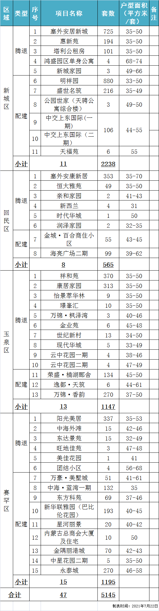 名单丨呼和浩特市2021年公共租赁住房公开摇号配租房源