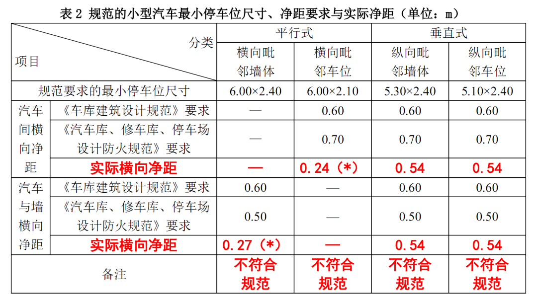 建筑师们,请不要再设计这种停车位了!_尺寸