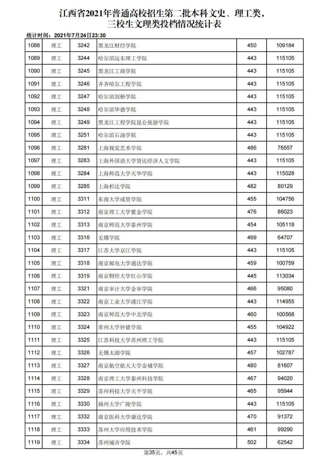 权威发布江西省2021年高招二本批次含艺术类普通批本科投档情况附投档