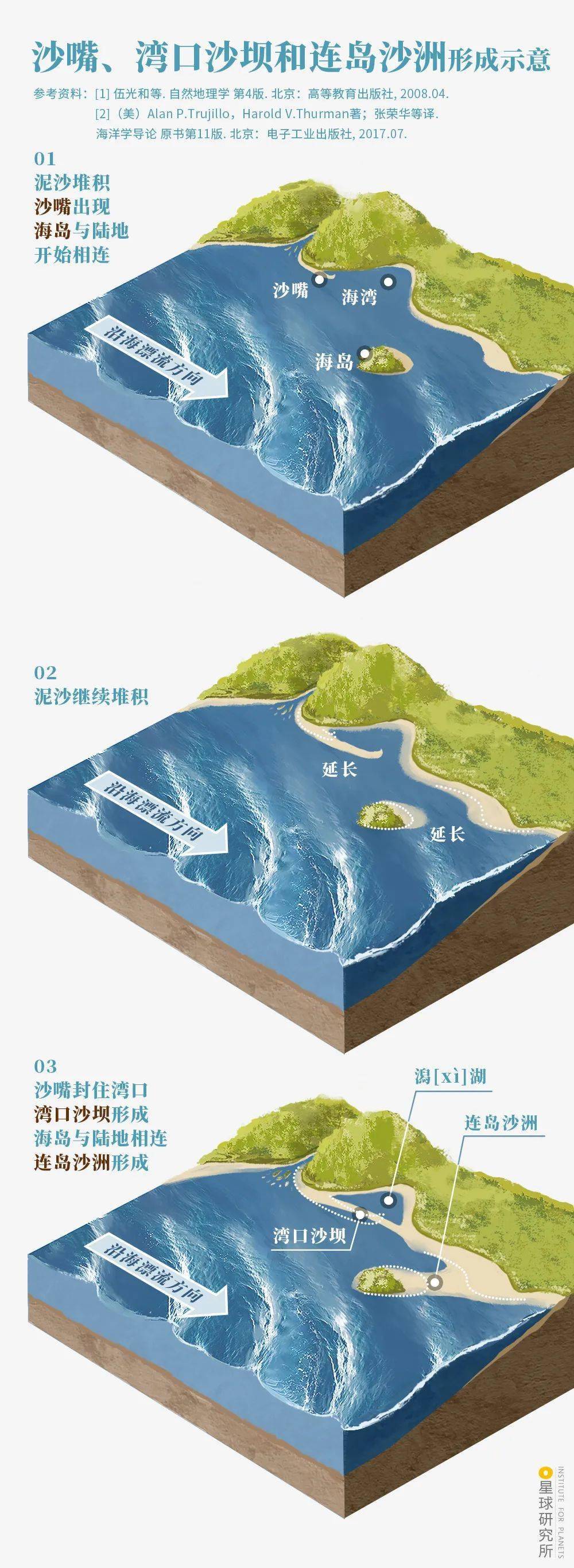 (沙嘴,湾口沙坝和连岛沙洲形成示意图,制图@王申雯/星球研究所)在