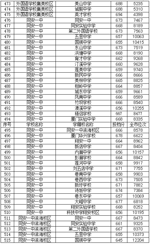 2021厦门中考录取分数线出炉厦门一中728分双十726分