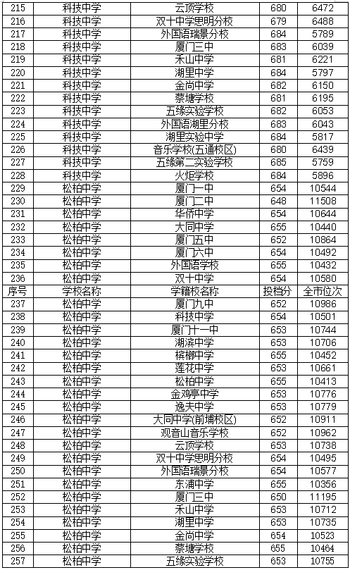 2021厦门中考录取分数线出炉!厦门一中728分,双十726分