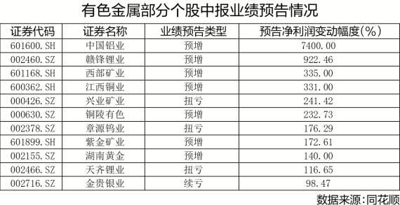 下游需求旺盛 有色金属板块逆市走强