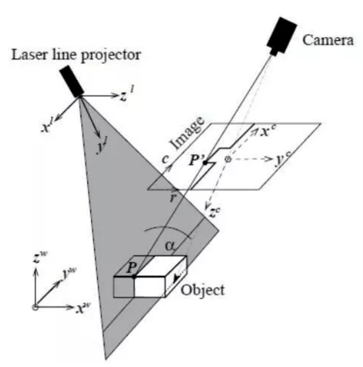 线结构光三角测量原理示意图