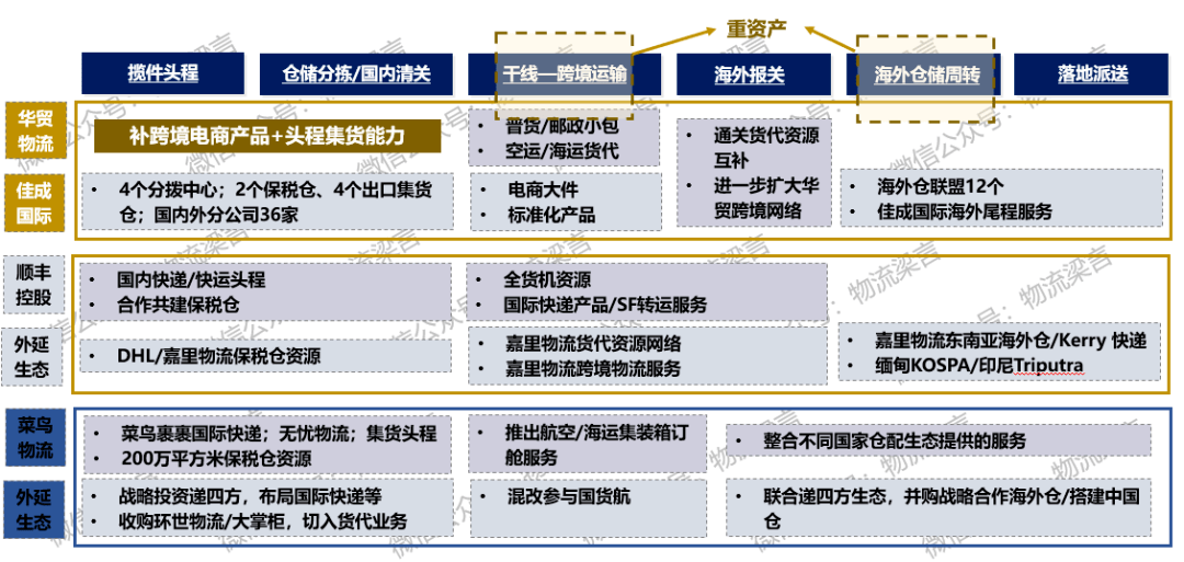 跨境电商物流市场现状 b2b是跨境电商的主要模式,但b2c占比不断提升