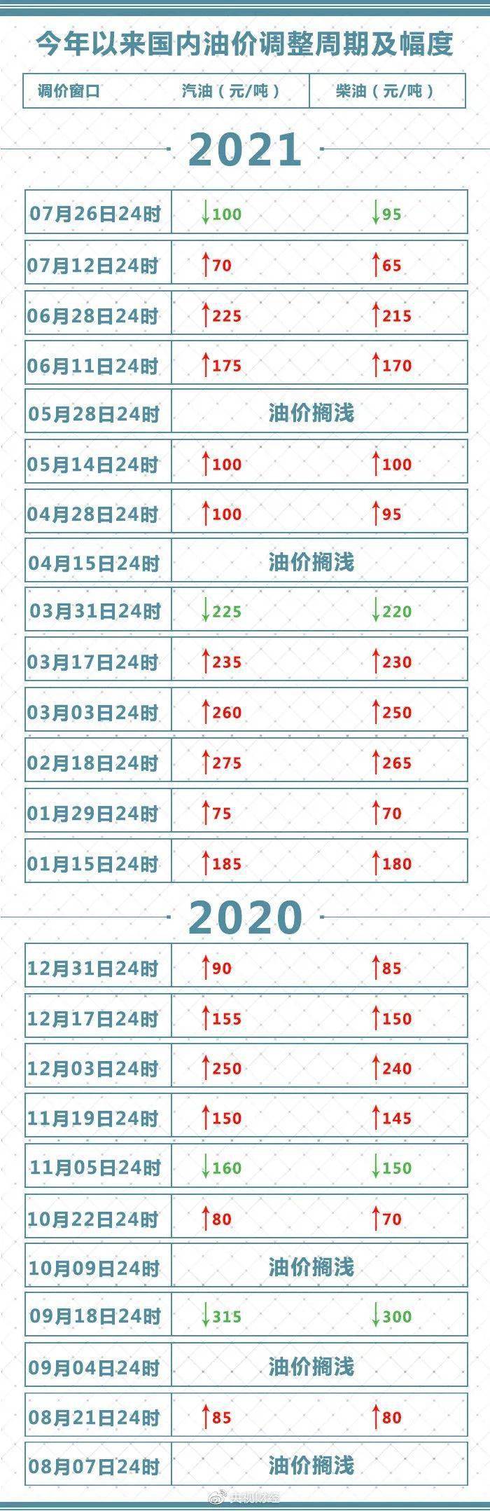 2021年的油价调整时间表