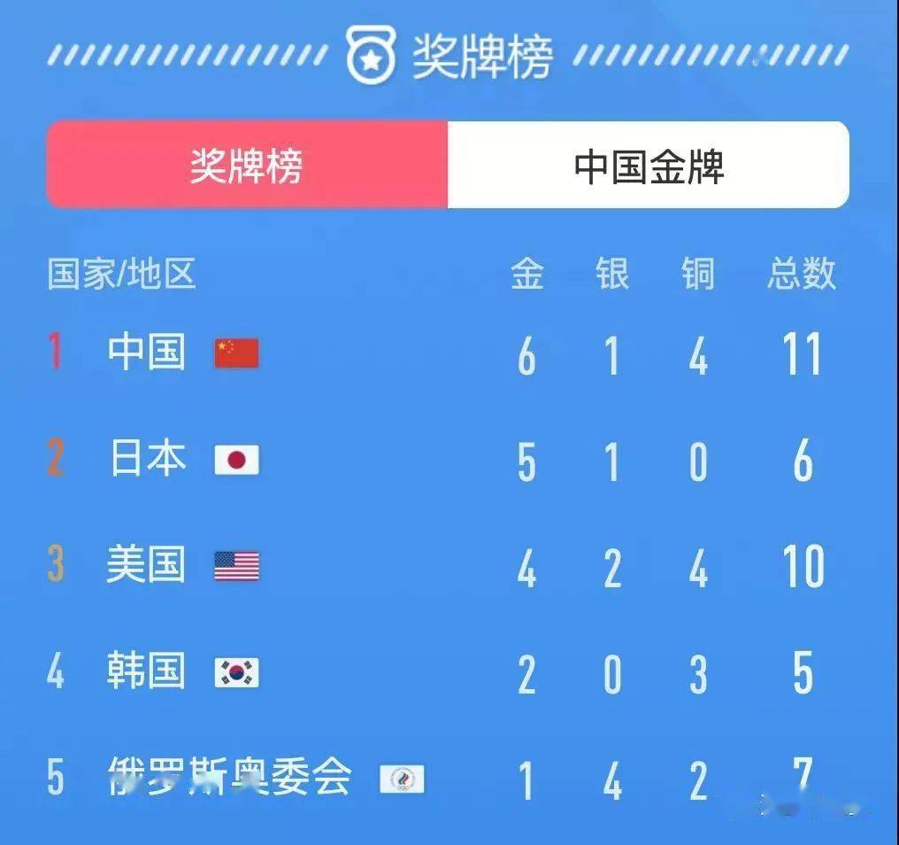 中国体育代表团东京奥运会继续占居奖牌榜首位