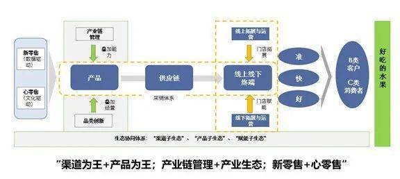 百果园全球最大水果连锁的产业链经营之道