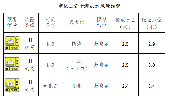 【防台动态十九】市水文站发布宁波市区三江干流洪水风险预警