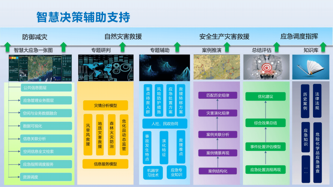 基于数据中台业务中台的智慧应急解决方案