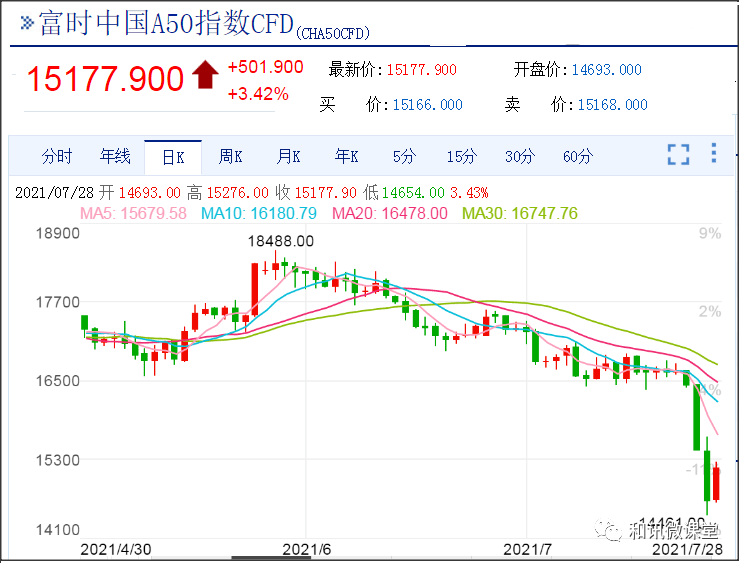 富时中国a50涨幅扩大,if2109股指止跌