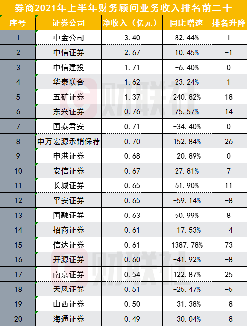 112家券商投行排名出炉!