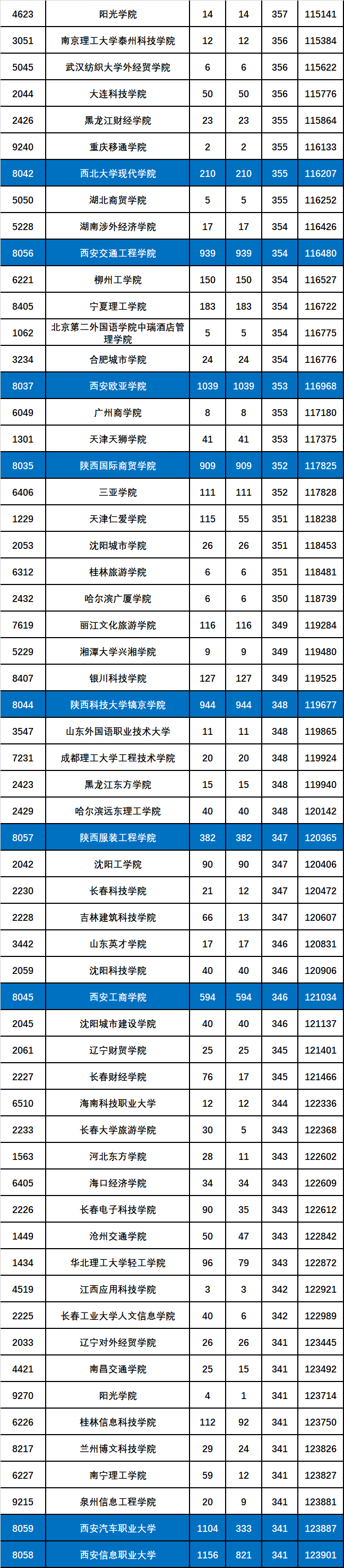 2021年陕西高考二本一模录取分数线发布