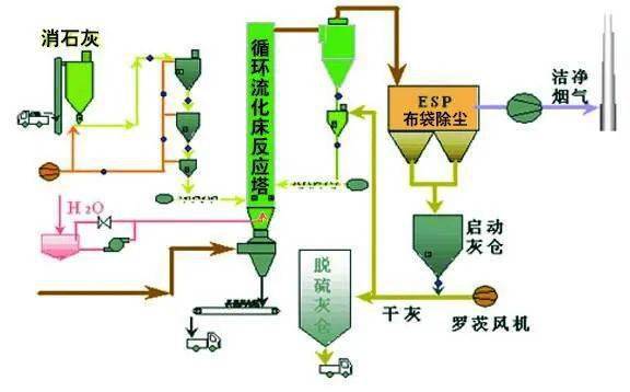 87种废气处理工艺流程图,值得收藏!