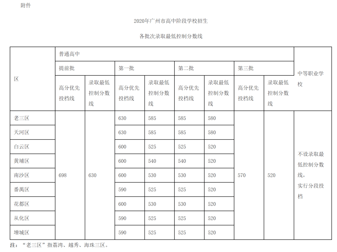 中考录取分数线2021广东中考各地录取分数线查询时间汇总第十五期