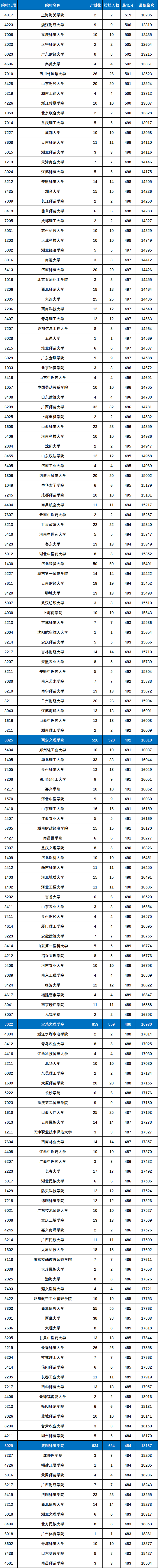 2021年陕西高考二本一模录取分数线发布