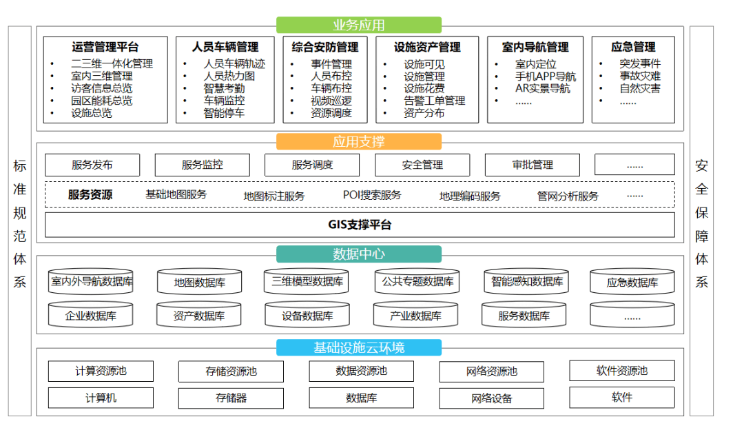 mapgis智慧园区解决方案,基于智慧园区建设需求,充分利用全空间gis