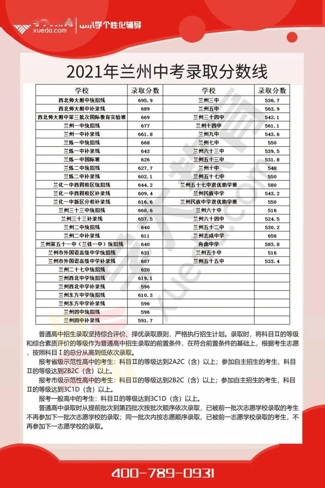 2021年兰州市47所高中录取分数线汇总