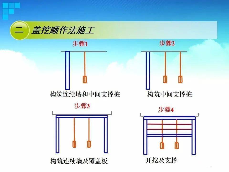 明挖法,盖挖法,新奥法等地下铁道施工方法,都在这里了!