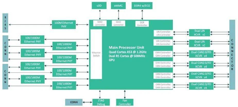 electroknox 借助赛灵思 zynq03 平台将软件定义汽车变成现实