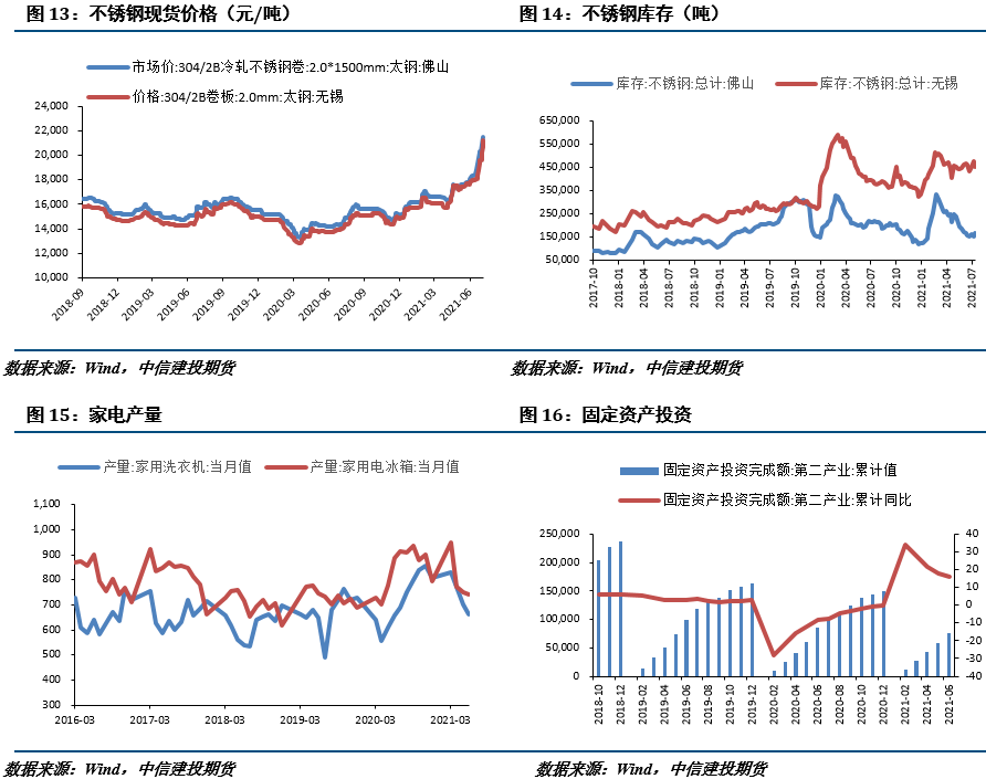 镍&不锈钢 供应担忧发酵,不锈钢连创新高