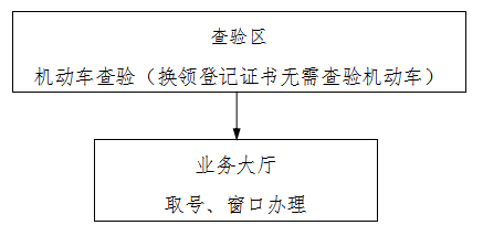 注册登记检验时机动车外廓