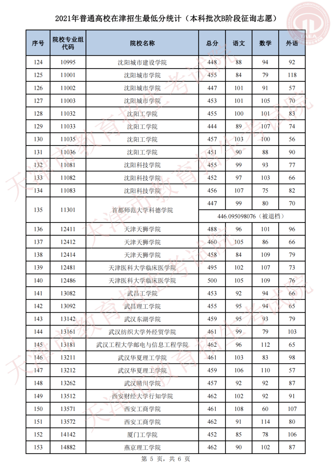 2022年陕西高职院校分类考试预录取考生报到注册的公