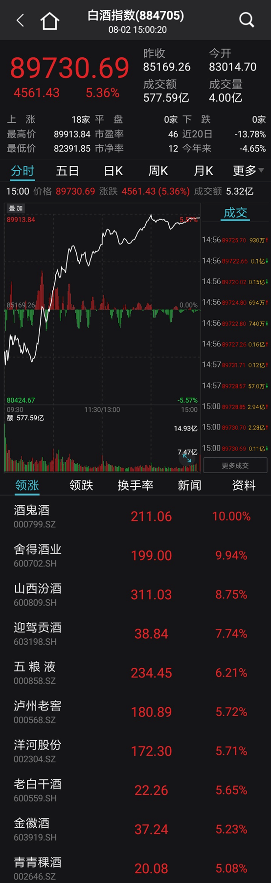 酒鬼酒股票行情 来自搜狐网