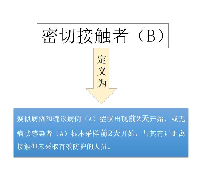 新冠的密切接触者概念变了密接次密详细解释来了