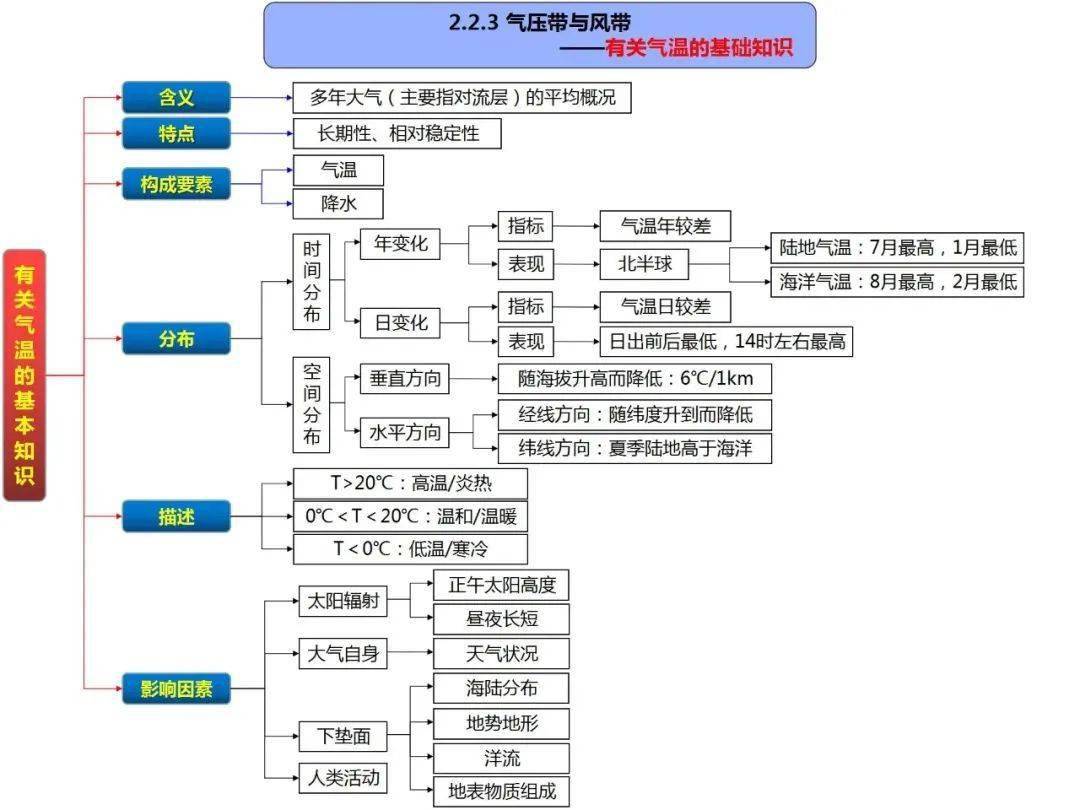 干货自然地理考查原理图附高清思维导图