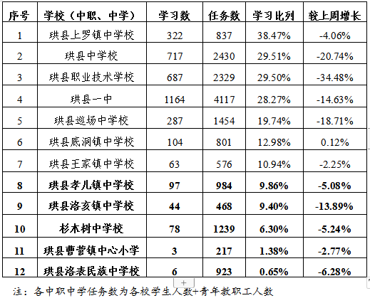 曹营中心校,洛表民中,杉木树中学,孝儿镇中,洛亥镇中排名后五位