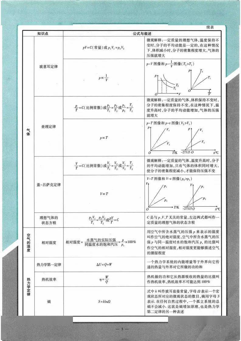 高中物理公式表,要点速记