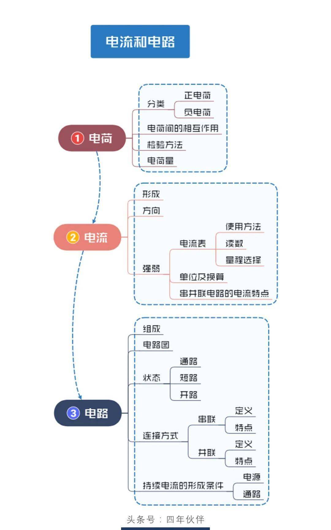 初中物理简约版思维导图