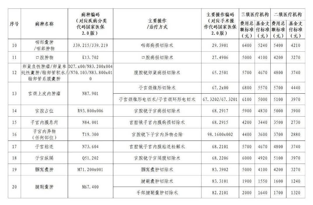 我省将48个日间手术和1个日间诊疗病种纳入省直医保基金支付范围