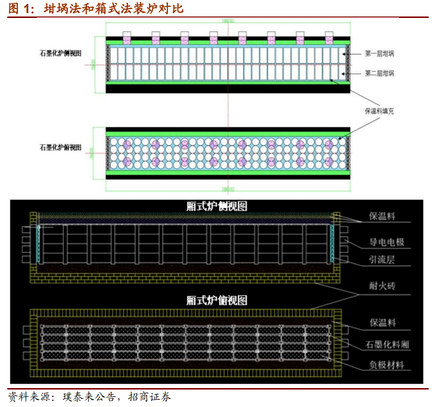 锂电负极石墨化新工艺推广,一体化布局企业将占得先机