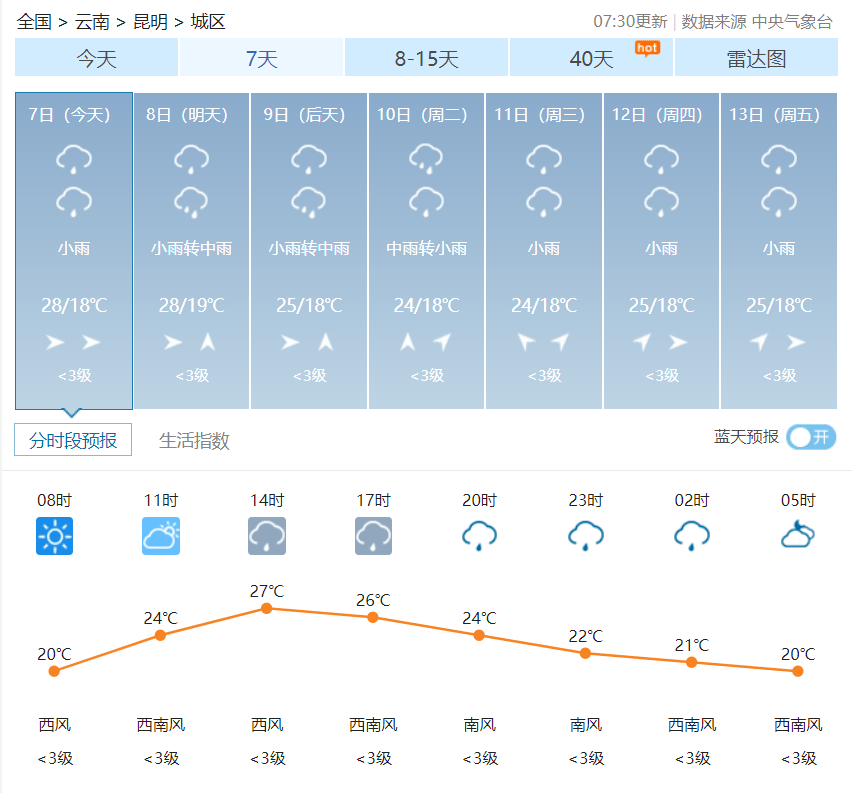昆明天气预报 8月8日夜间:多云有阵雨,18～24℃,偏南风2级; 8月9日