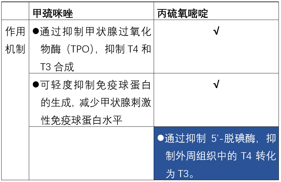 甲巯咪唑和丙硫氧嘧啶主要通过抑制甲状腺内t3和t4的合成发挥作用,对