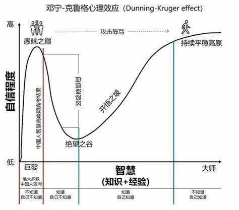 根据邓宁-克鲁格效应,一个人对自己的认知是存在偏差的.