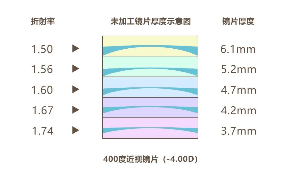 孩子近视100度,该配眼镜吗?