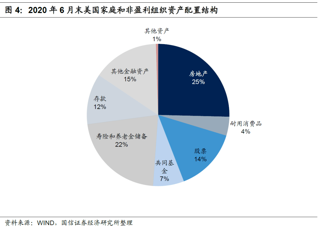 美国家庭和非盈利组织总资产达到135万亿美元,资产结构为房地产配置