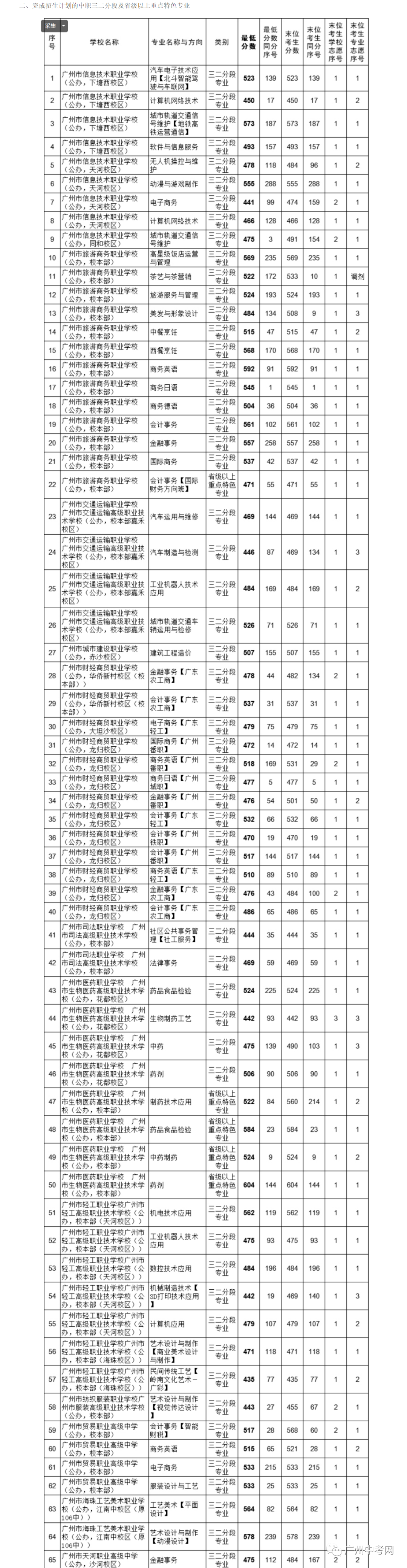 2021年广州中考补录分数线出炉仲元689番中652