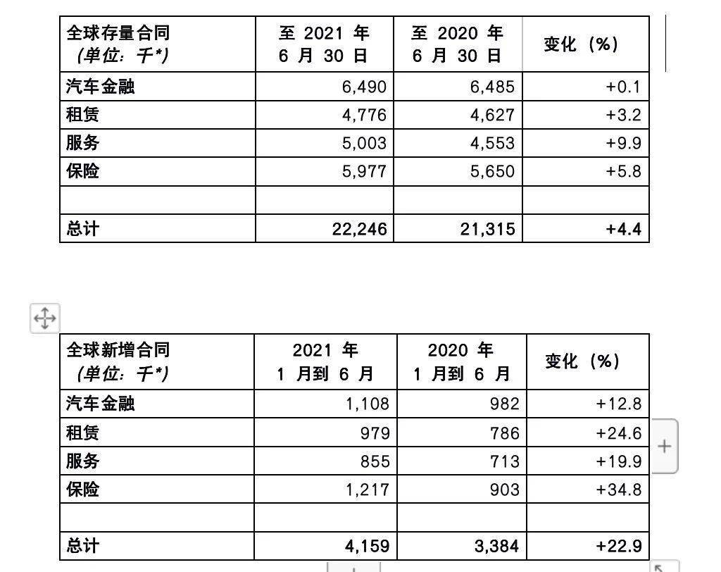 大众汽车金融服务业务部的总资产约为  2,330亿欧元(上一年度为2,207