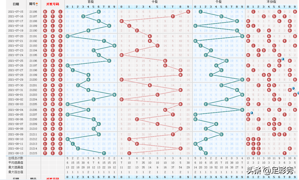 排列三上期开出组六号码组合,按照以往规律,最近有可能开出组六号码