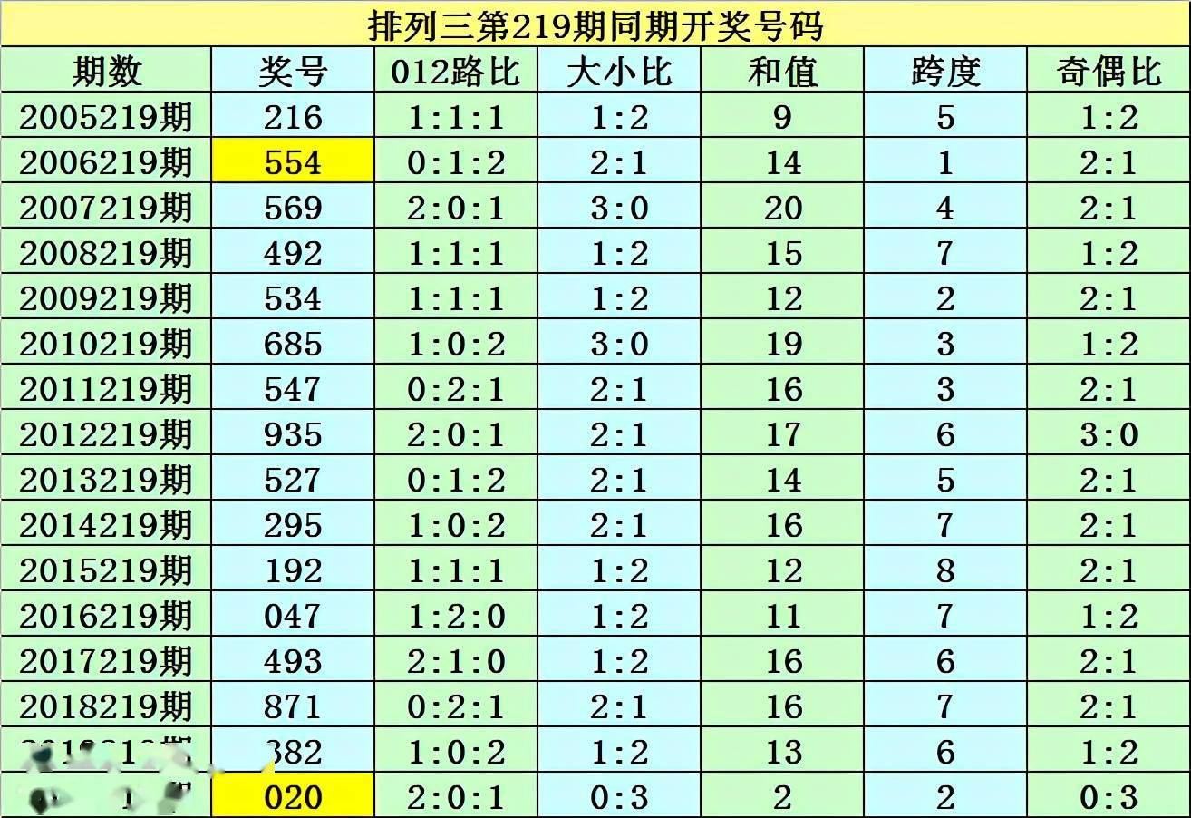 紫霄雷排列三21219期分析:本期预计和值上升,参考和值12