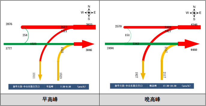 新世纪路口流量流向分布图