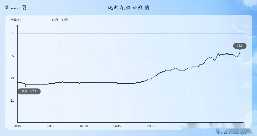 成都迎来人体最舒适温度,这并不是好事!分析:四川暴雨重庆高温