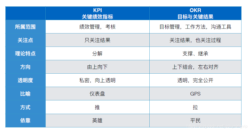 越来越多的公司不再用kpi控制员工了改成okr了有什么不一样吗