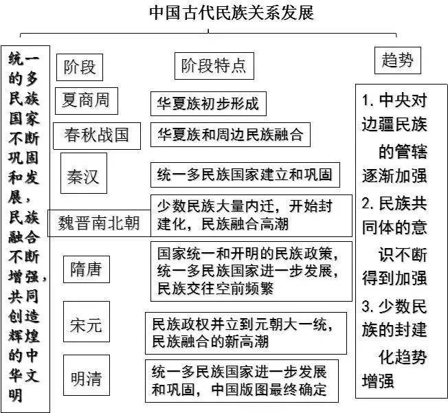 一组思维导图教你理清中国古代史