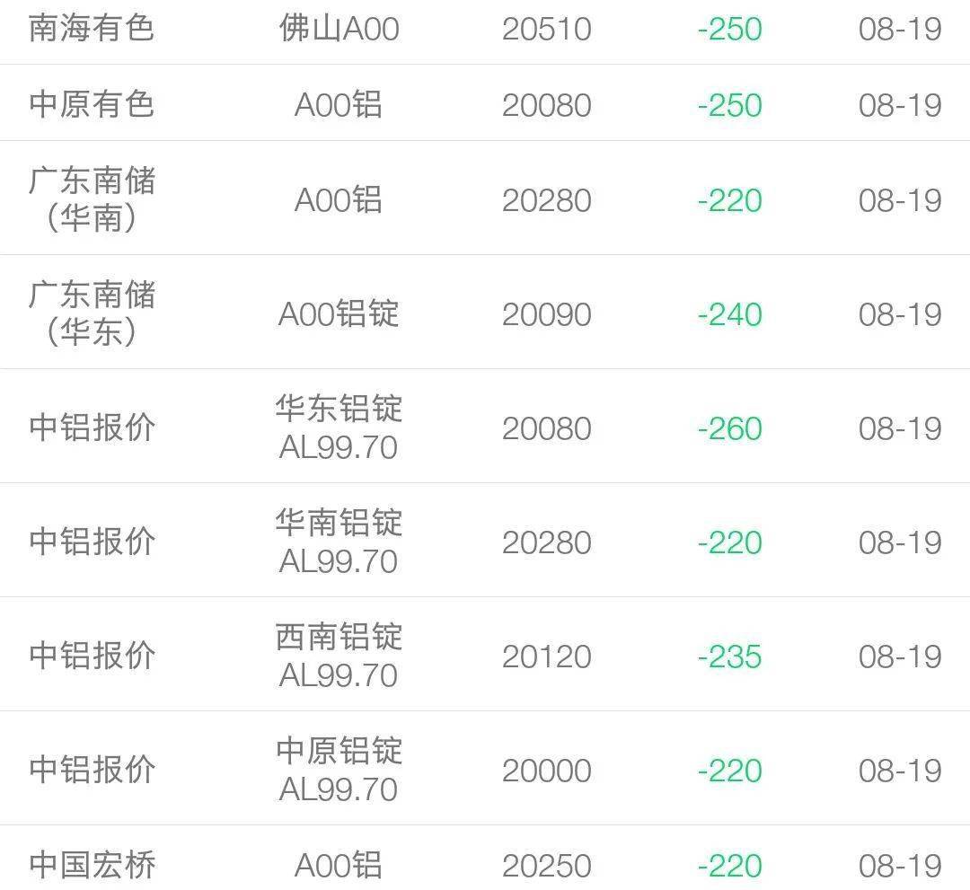 19日各大市场铝锭报价_均价